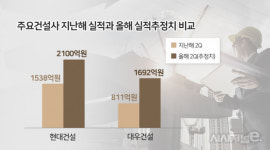 주택 캐쉬카우 삼아 되살아나는 건설사 실적···코로나 터널서 벗어나나