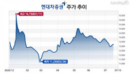 '실적도 디지털 사업도 순항하는데'···현대차증권, 주가 지지부진 배경은