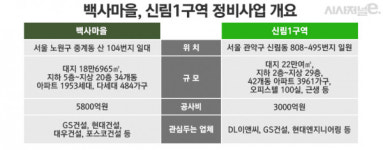 서울 대표적 달동네 백사마을·신림1구역, 시공사 선정 입찰 나온다