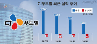 흑자 청신호 켜진 CJ푸드빌, 사업 구조조정 나서나