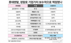 롯데렌탈·아주스틸·브레인즈컴퍼니 청약대전···크래프톤 패배 재현될까