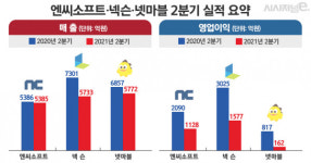 게임업계 맏형 3N, 신작부재·흥행실패에 실적 쇼크