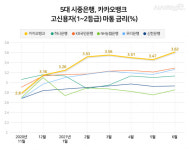 카뱅, 주 수입원 고신용자 대출 경쟁력↓···수익성·건전성 선순환 이어갈까