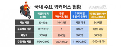 뒤늦게 퀵커머스 대열 합류한 이마트에브리데이, 10분 싸움 극복할까