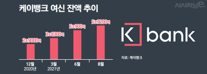 인터넷은행도 신용대출 한도 축소···케이뱅크, 여신 성장 제동 걸리나