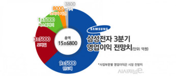 삼성전자 3분기 실적 전망치 반도체 또 날았다