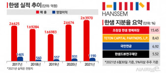 IMM PE에 안긴 한샘, 롯데쇼핑과 어떤 시너지 낼까