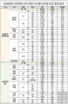 2차 사전청약 5만명 몰려···남양주왕숙2 경쟁률 가장 높아