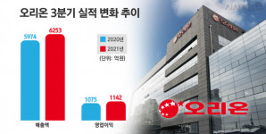 오리온 3분기 매출액 6253억원···K-스낵 인기 힙입어 성장세