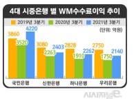 WM 1위 KB국민은행, 한국씨티은행 PB 영입전서 승리할까