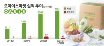 PB 생수까지 제작한 오아시스, IPO 이후가 관건