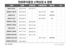 한화투자증권, 세림비앤지 스팩합병 성공···IPO경쟁력 개선할까