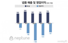 넵튠, 메타버스도 키워야 하는데···게임 추락에 울상