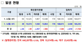 경북권 생활치료센터 2곳 종료 임박···재택치료 확대하나