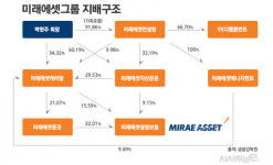 [경영승계 이슈-증권] 미래에셋그룹 전문경영인 시대 안착 성공할까