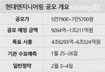 [2022년 IPO-②] 현대엔지니어링, 정의선 경영승계 필수재