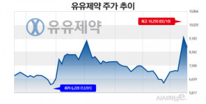 [주간e종목] 유유제약, 산소포화도 측정기 관련주로 묶이며 주가↑