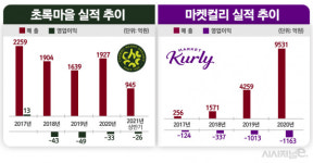 대상 임세령의 초록마을을 마켓컬리가 품는다면?