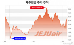 리오프닝 수혜주 꼽히는 LCC주, 유증·유가 리스크 넘을 수 있을까