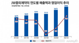 JW중외제약, 영업통 신영섭 단독대표로 올해 10% 성장 달성할까