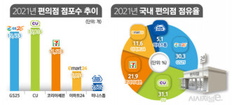 미니스톱 품는 세븐일레븐, 롯데 얼마나 시너지 낼까