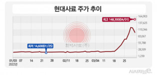 [주간e종목] 7연상 현대사료, 주가 급등세 이어질까