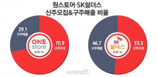 NH·KB·SK증권, 원스토어·SK쉴더스 IPO 수수료 대박낼까