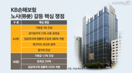 KB손해보험, 노사갈등 봉합 안간힘···핵심 쟁점은?