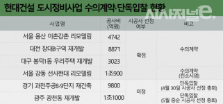 현대건설, 정비사업 수주 역대급···창사 첫 6조 클럽 넘보나