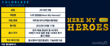 블루오션 찾아 해외로 눈 돌리는 게임 스타트업들···성장 돌파구 찾을까