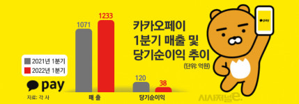 높은 인건비 발목 잡힌 카카오페이···2분기도 비용 걸림돌
