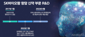 SK바이오팜, 항암 시장 정조준···항암신약으로 성장동력 키울까