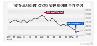 [주간e종목] 하이브 주가하락 진정세···BTS·르세라핌 악재 선반영 끝났나