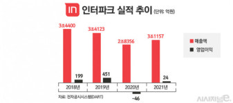 인터파크·트리플, 합병 시너지 기대감···야놀자의 큰 그림은