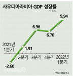 유가 펄펄·산유국 두둑···미소 짓는 건설업계