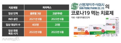 신풍제약, 코로나19藥 피라맥스 다시 2상 착수··· 유효성 재입증 목적