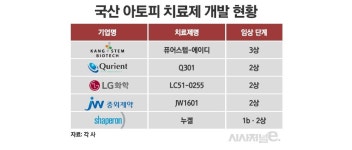 국산 아토피 치료제 개발 활활···글로벌 빅파마 상대 경쟁력 확보 관건