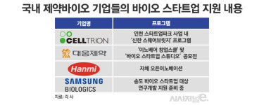 바이오 스타트업 육성 나선 기업들···초기부터 투자해 동반성장 돕는다