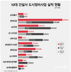 자고 일어나면 신기록···도시정비 특수 맞은 건설업계