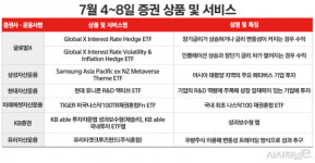 [증권상품 풍향계] 해외 증시에 ETF 상장한 사례 다수 나와 '눈길'