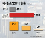 먹구름 드리우는 지식산업센터···2~3년 내 어려움 커질 것