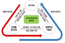 코트라, 소부장 中企 공급망 위기 극복 돕는다