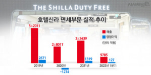 부진한 호텔신라 면세사업, 신사업이 메꾸나