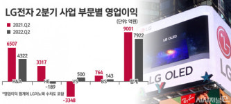 TV 적자전환 LG전자 프리미엄 전략 유효···수익성 회복 가능