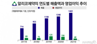 이항구 알리코제약 대표···의료기기·여성케어로 2025년 3000억원 매출 달성할까