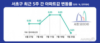 독주하던 서초구, 이번주 집값 변화 변곡점 맞나