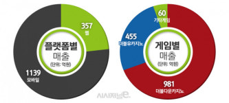 주춤한 더블유게임즈, 반등카드는 P2E 스킬게임 신사업