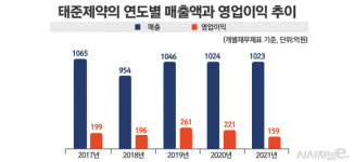 태준제약, 3년 연속 급여재평가 위기 극복할까