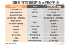 KB스타리츠, 제이알글로벌리츠 닮은꼴···차별화 성공할까