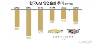 홀로 임단협 남은 한국GM, 추석 전 타결 물 건너가나